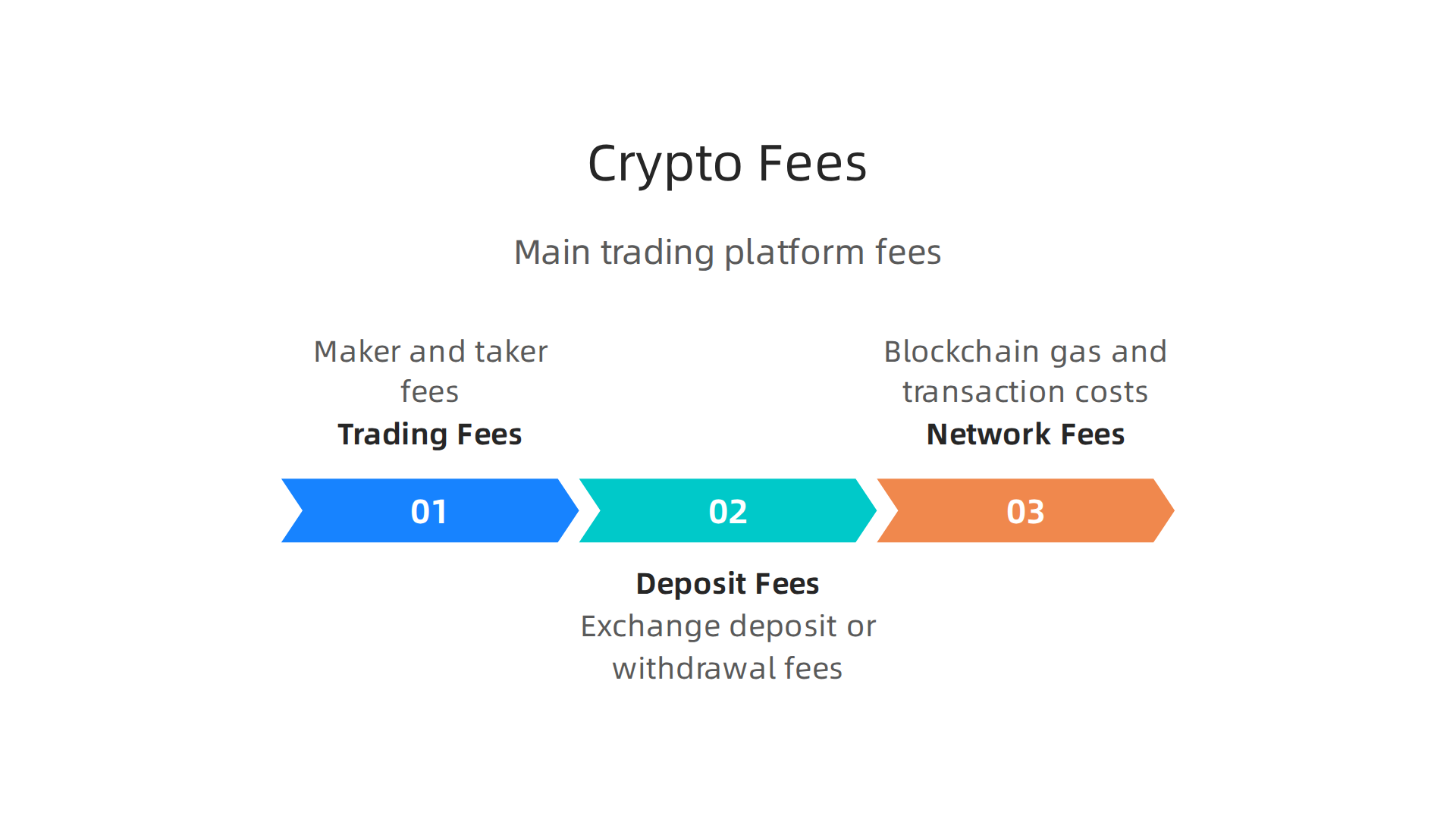 An infographic breaking down the different types of fees encountered on crypto trading platforms: trading fees (maker/taker), deposit/withdrawal fees, and network (gas) fees.