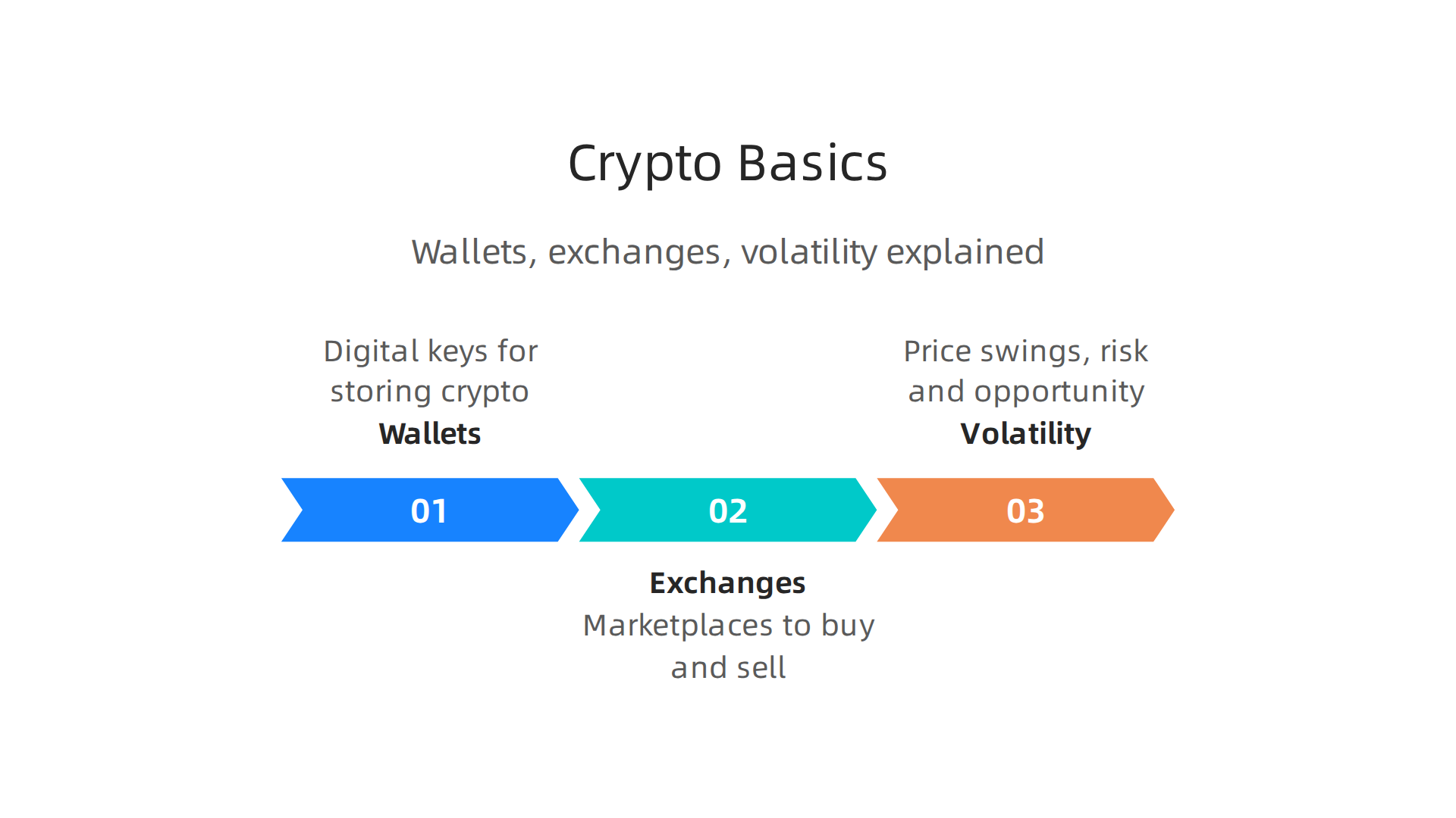 An infographic explaining the core concepts of cryptocurrency: Wallets (digital storage keys), Exchanges (marketplaces for buying/selling), and Volatility (price swings).