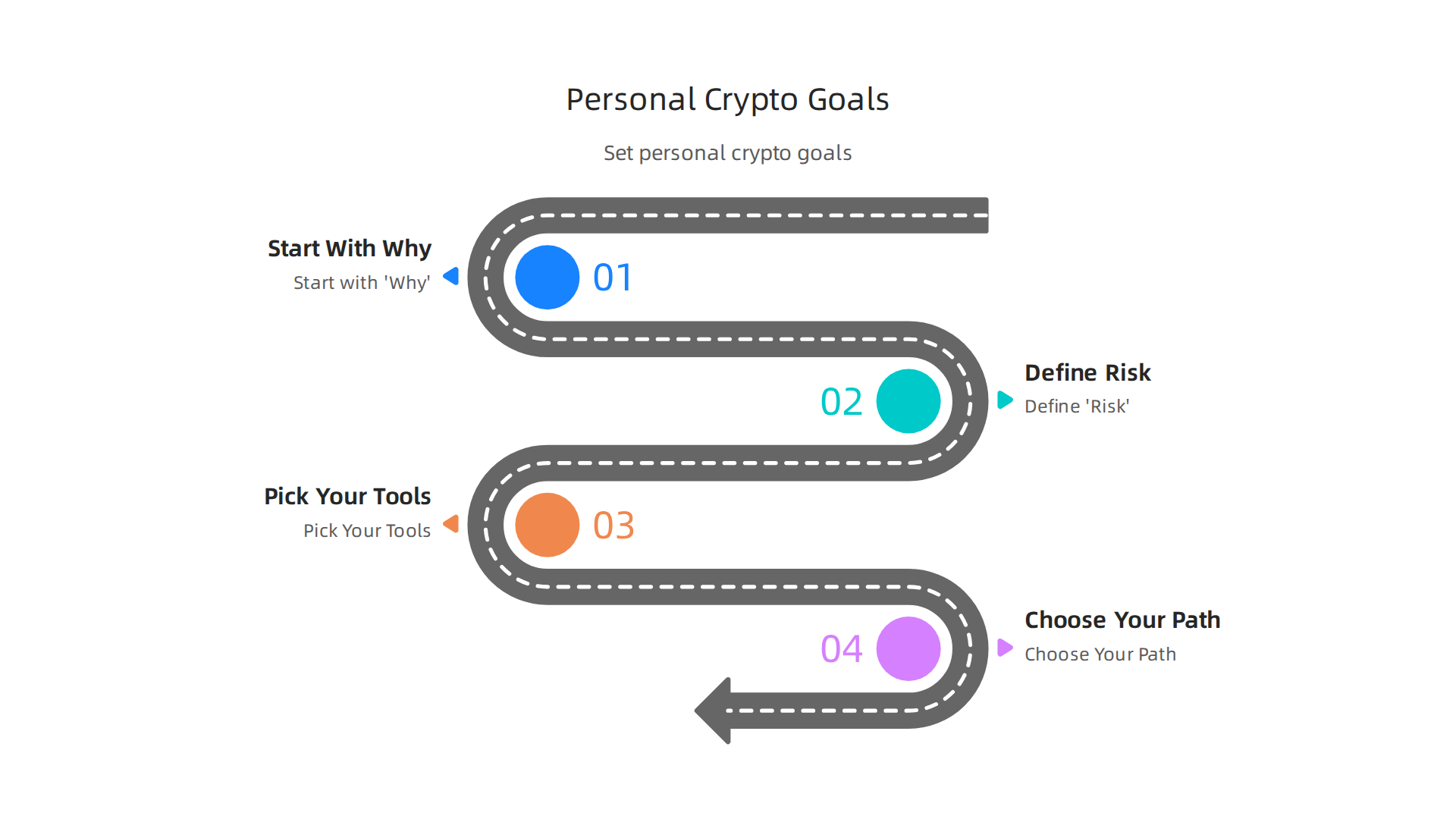 A framework infographic detailing how to set personal crypto investment goals: Start with 'Why', Define 'Risk', Pick Your Tools, and Choose Your Path.