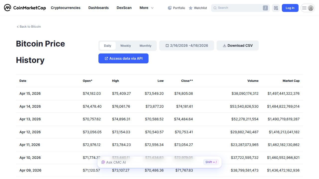 A screenshot of CoinMarketCap displaying Bitcoin's historical price data, useful for understanding past market cycles.