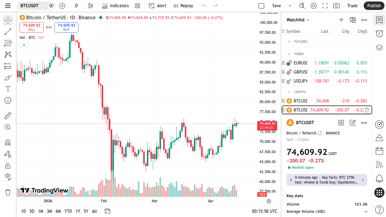 A screenshot of a Bitcoin (BTC-USD) price chart on TradingView, a popular platform for detailed market analysis.