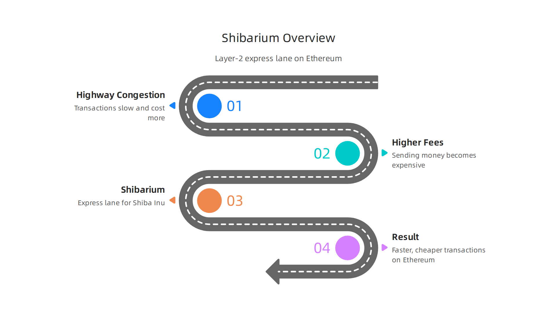 Visualizing how Shibarium, as a Layer-2 solution, enhances transaction speed and reduces costs within the Shiba Inu ecosystem, building upon the Ethereum network.